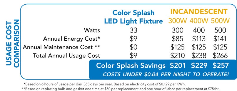 ColorSplash LED Pool Lamp RGBW - 12V - 26911