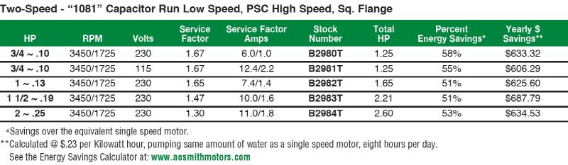 AO Smith E-Plus Centurion Two Speed Motor 1.25HP 115V Square Flange ...