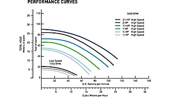 Pentair SuperFlo Energy Efficient 2 Speed Pool Pump | 230V 2HP | 340044