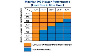 Pentair Minimax Plus Above Ground & Spa Heater - Millivolt (Standing Pilot) - Natural Gas - 100000 BTU - 460352