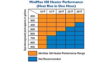 Pentair Minimax Plus Above Ground & Spa Heater - Millivolt (Standing ...