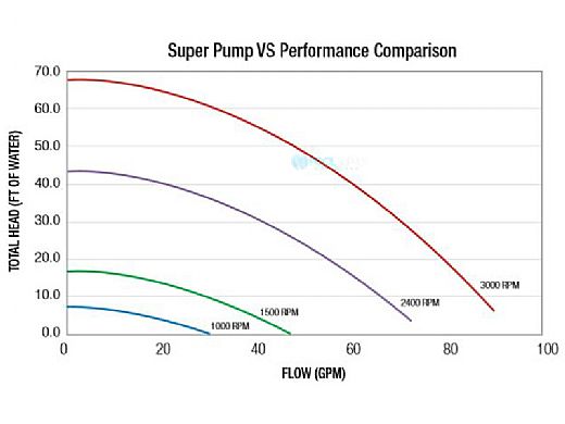 Hayward Super Pump Variable Speed 115V Energy Efficient SP26115VSP ...