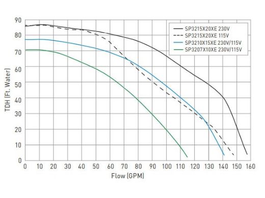 Hayward TriStar 3 HP Energy Efficient Full Rated 1 Speed Pool Pump Three  Phase - SP323063EE
